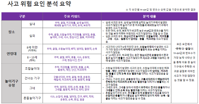 사고 위험 요인 분석 요약