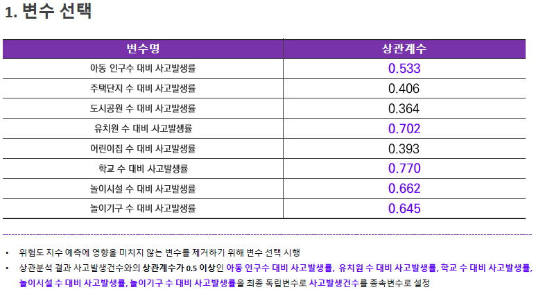 변수 선택
