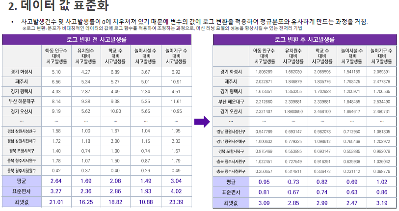 데이터 값 표준화