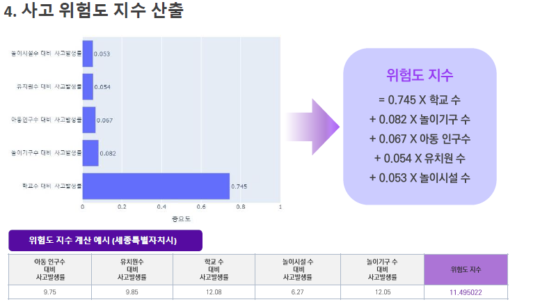 사고 위험도 지수 산출