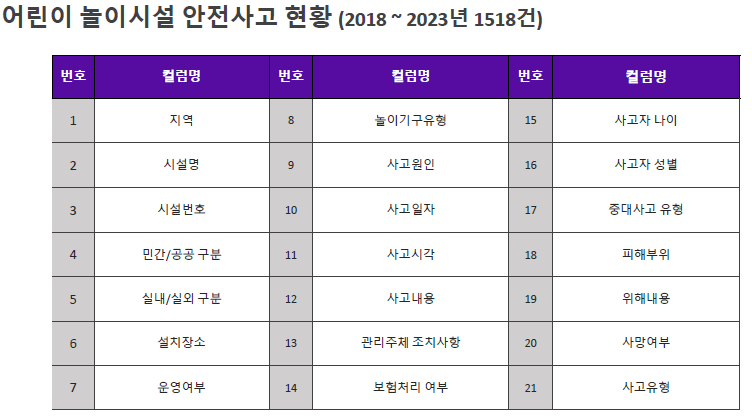 어린이 놀이시설 안전사고 현황(2018 ~ 2023년 1518건)
