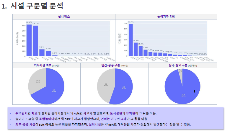 시설 구분별 분석