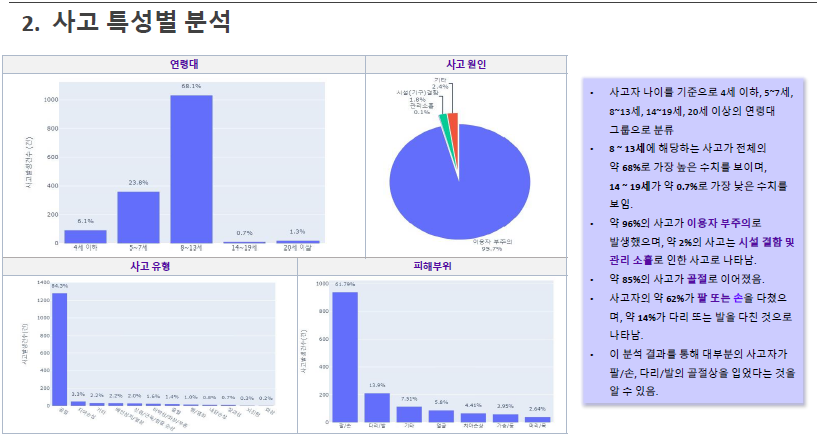 사고 특성별 분석