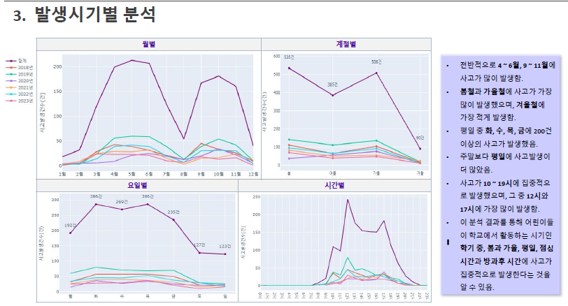 발생시기별 분석