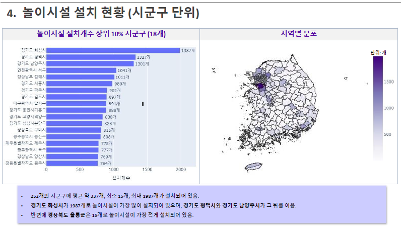 놀이시설 설치 현황(시군구 단위)