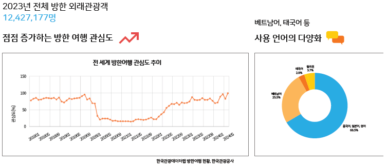 2023년 전체 방한 외래관광객 12,427,177명. 점점 증가하는 방한 여행 관심도