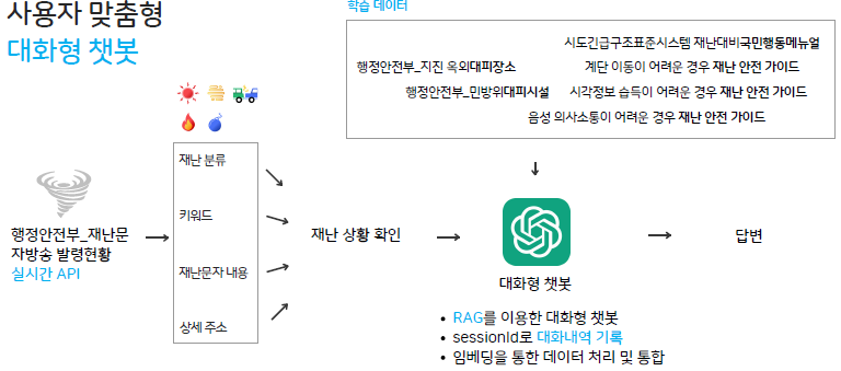 사용자 맞춤형 대화형 챗봇