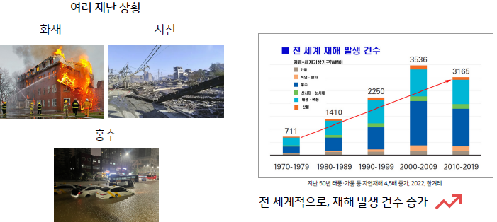 전 세계적으로, 재해 발생 건수 증가