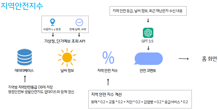 지역안전지수