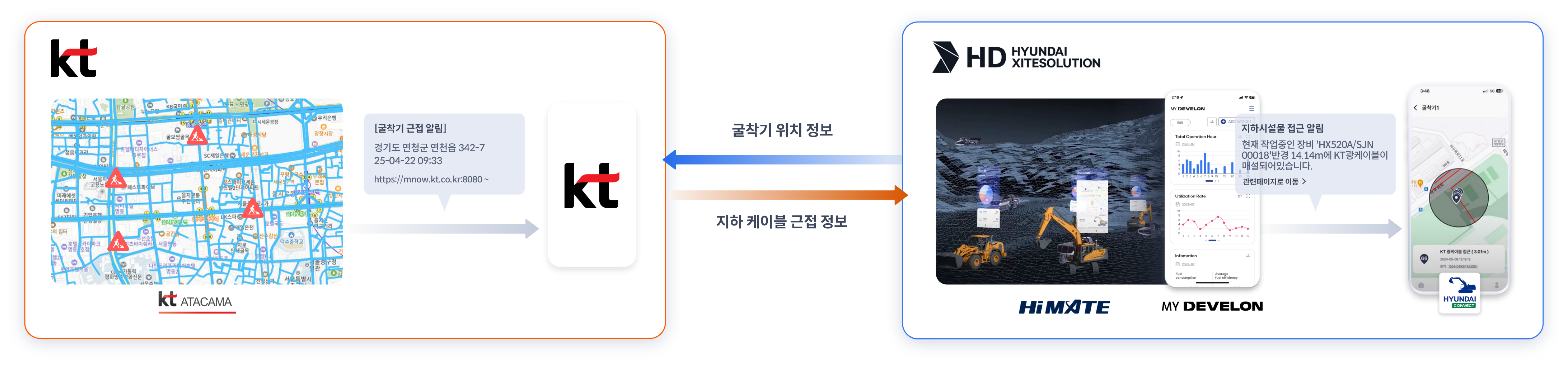 KT ATACAMA에서 KT로 굴착기 근접 알림 메세지 발송, KT에서 HYUNDAI XITESOLUTION의 MY DEVELON에 지하 케이블 근접 정보 전송,MY DEVELON에서 현대커넥트 어플로 지하시설물 접근 알림 메세지 발송. HYUNDAI XITESOLUTION에서는 굴착기 위치 정보를 KT로 전송