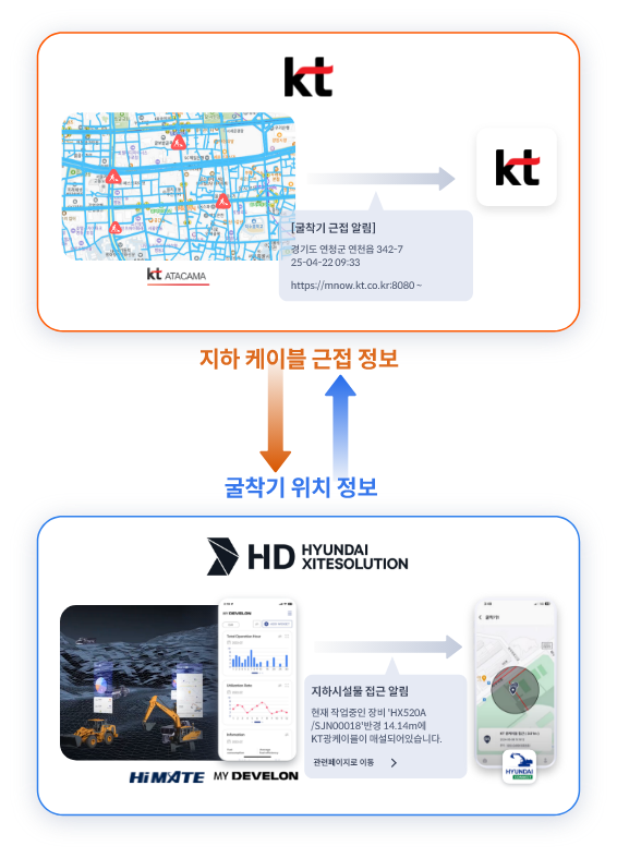 KT ATACAMA에서 KT로 굴착기 근접 알림 메세지 발송, KT에서 HYUNDAI XITESOLUTION의 MY DEVELON에 지하 케이블 근접 정보 전송,MY DEVELON에서 현대커넥트 어플로 지하시설물 접근 알림 메세지 발송. HYUNDAI XITESOLUTION에서는 굴착기 위치 정보를 KT로 전송
