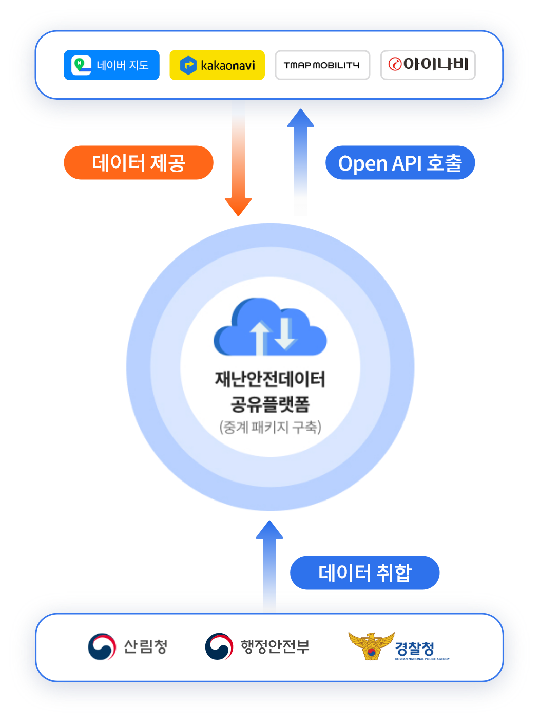 API연계 및 제공 - 민간플랫폼(네이버지도,카카오내비,티맵,아이나비)에서 재난안전데이터 공유플랫폼(중계 패키지 구축)으로 데이터를 제공해주면 산림청, 행정안전부, 경찰청 등 기관에서 데이터를 취합 후 재난안전데이터 공유플랫폼으로 전송, 재난안전데이터 공유플랫폼에서 민간플랫폼으로 Open API호출