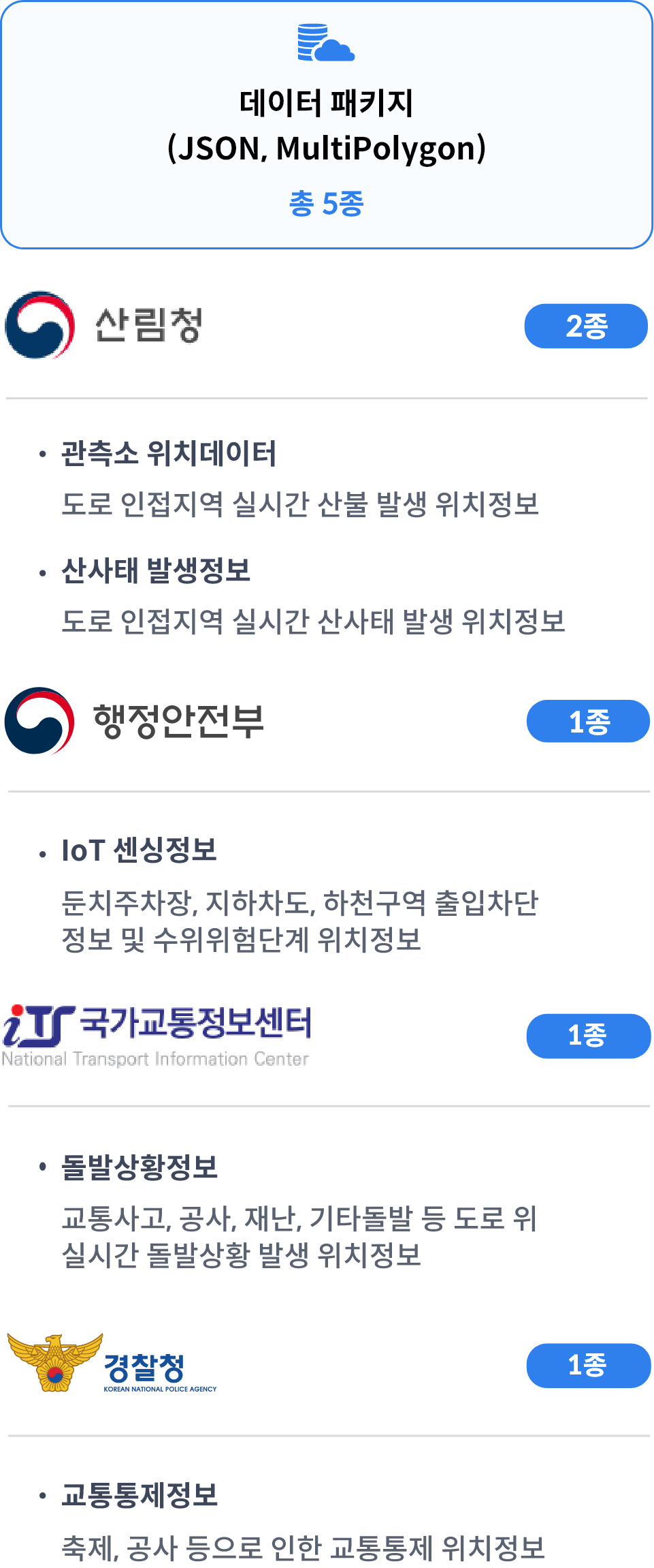 데이터패키지(JSON, MultiPolygon) 총 5종 : 산림청(2종) - 관측소 위치데이터(도로 인접지역 실시간 산불 발생 위치정보), 산사태 발생정보(도로 인접지역 실시간 산사태 발생 위치정보) / 행정안전부(1종) - IoT센싱정보(둔치주차장, 지하차도, 하천구역 출입차단 정보 빛 수위 위험단계 위치정보) / 국가교통정보센터(1종) - 돌발상황정보(교통사고, 공사, 재난, 기타돌발 등 도로 위 실시간 돌발상황 발생 위치정보) / 경찰청(1종) - 교통통제정보(축제, 공사 등으로 인한 교통통제 위치정보)