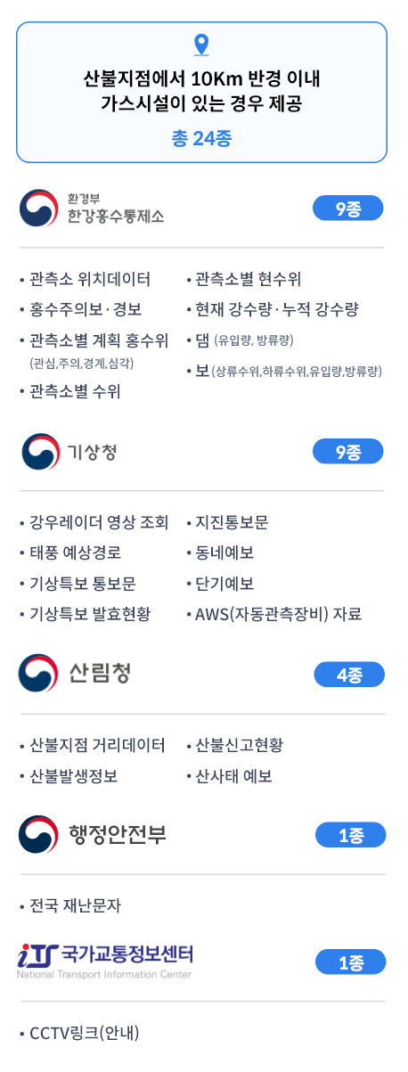 산불지점에서 10km 반경 이내 가스시설이 있는 경우 제공(총 24종)
					/ 횐경부 한강홍수통제소(9종) : 관측소 위치데이터, 홍수주의보·경보, 관측소별 계획 홍수위, 관측소별 수위(관심, 주의, 경계, 심각),
					관측소별 현수위, 현재 강수량·누적 강수량, 댐(유입량, 방류량), 보(상류수위, 하류수위, 유입량, 방류량)/
					기상청(9종) : 강우레이더 영상 조회, 태풍 예상경로, 기상특보 통보문, 기상특보 발효현황, 지진통보문, 동네예보,
					단기예보, AWS(자동관측장비)자료/산림청(4종) : 산불지점 거리 데이터, 산불발생정보, 산사태 예보/
					행정안전부(1종) : 전국 재난문자/국가교통정보센터(1종) : CCTV링크(안내)