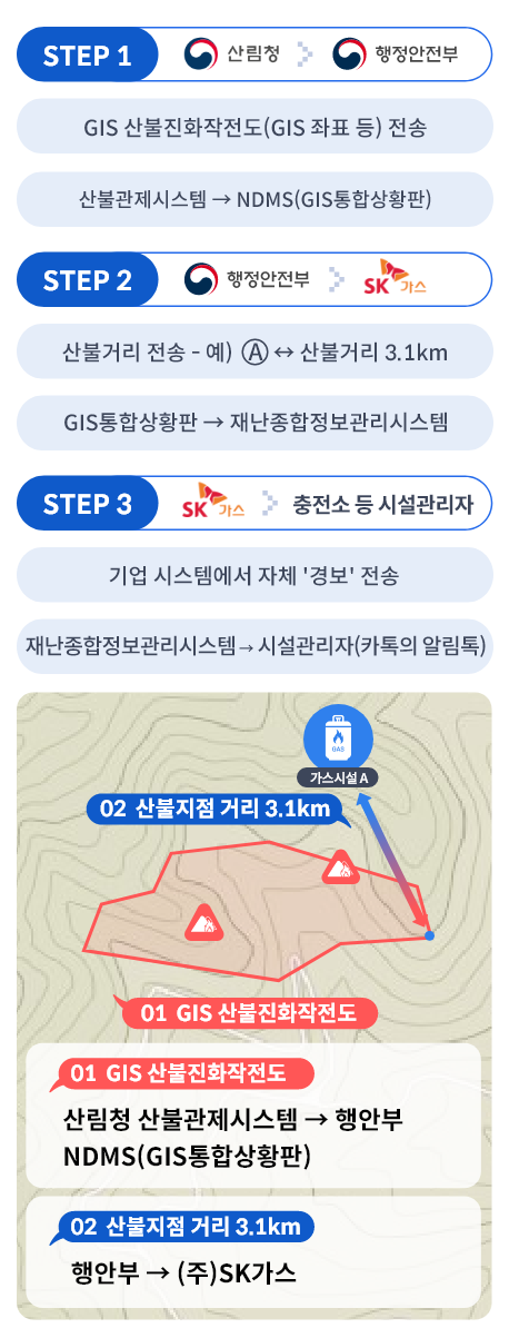 step1 : 산림청 > 행정안전부 - 1.GIS 산불진화작전도(GIS 좌표 등)전송 2.산불관제시스템 → NDMS(GIS통합상황판)/
					step2 : 행정안전부 > sk가스 - 1. 산불거리 전송 예)Ⓐ↔산불거리 3.1km 2. GIS통합상황판 → 재난종합정보관리시스템
					step3 : sk가스 > 충전소 등 시설관리자 - 1.기업시스템에서 자체 '경보'전송 2. 재난종합정보관리시스템 → 시설관리자(카톡의 알림톡)
