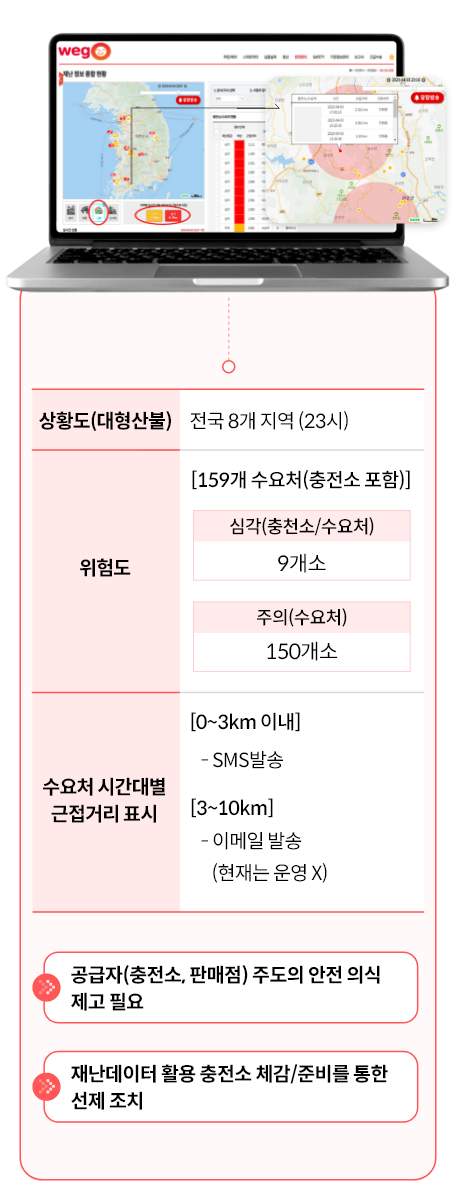 상황도(대형산불) : 전국 8개 지역(23시) / 위험도 : [159개 수요처(충천소 포함)] - 심각(충전소/수요처):9개소 -주의(수요처):150개소/
					수요처 시간대별 근접거리 표시 : [0~3km 이내] -SMS발송, [3~10km] -이메일 발송(현재는 운영X)/공급자(충전소, 판매점) 주도의 안전 의식 제고 필요, 재난데이터 활용 충전소 체감/준비를 통한 선제 조치