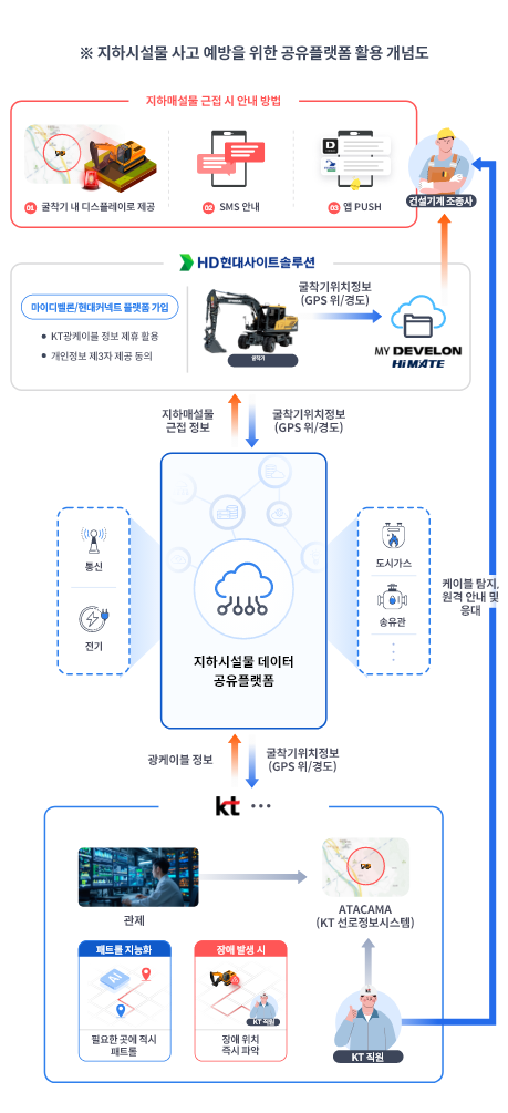 지하시설물 사고 예방을 위한 공유플랫폼 활용 개념도