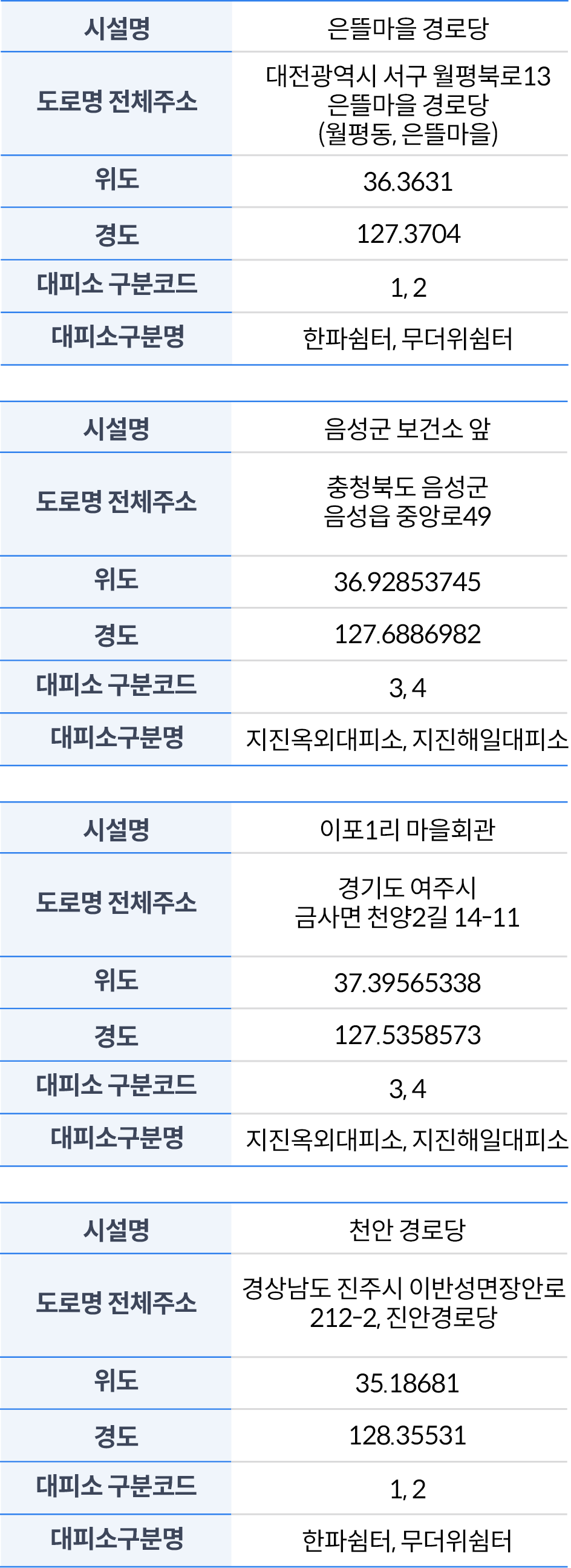 [개선되는 통합대피소 API 데이터 예시]
						시설명:은뜰마을경로당, 도로명 전체주소:대전광역시 서구 월평북로 13 은뜰마을 경로당(월평동, 은뜰마을),
						위도: 36.3631, 경도:127.3704, 대피소 구분코드: 1,2, 대피소구분명: 한파쉼터, 무더위쉼터/
						시설명:음성군 보건소 앞, 도로명 전체주소:충청북도 음성군 음성읍 중앙로 49,
						위도: 36.92853745, 경도:127.6886982, 대피소 구분코드: 3,4, 대피소구분명: 지진옥외대피소, 지진해일대피소/
						시설명:이포1리 마을회관, 도로명 전체주소:경기도 여주시 금사면 천양2길 14-11,
						위도: 37.39565338, 경도:127.5358573, 대피소 구분코드: 3,4, 대피소구분명: 지진옥외대피소, 지진해일대피소/
						시설명:천안 경로당, 도로명 전체주소:경상남도 진주시 이반성면장안로 212-2 진안경로당,
						위도: 35.18681, 경도:128.35531, 대피소 구분코드: 1,2, 대피소구분명: 한파쉼터, 무더위쉼터