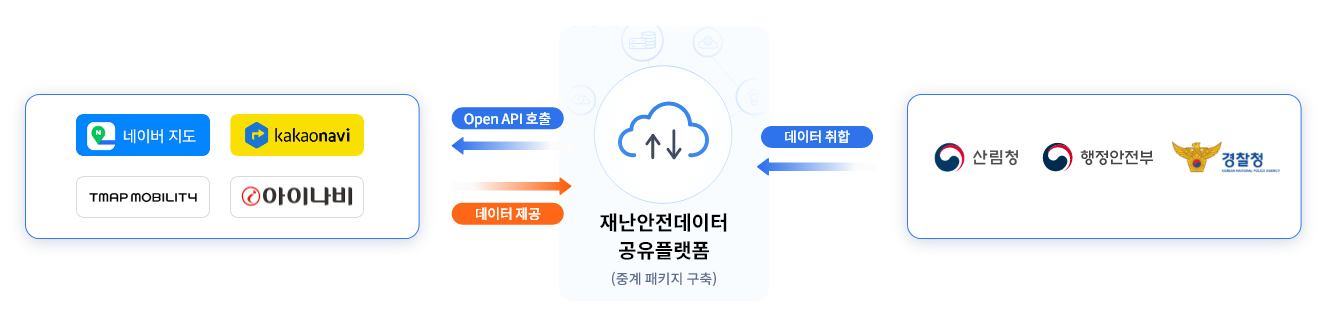 API연계 및 제공 - 민간플랫폼(네이버지도,카카오내비,티맵,아이나비)에서 재난안전데이터 공유플랫폼(중계 패키지 구축)으로 데이터를 제공해주면 산림청, 행정안전부, 경찰청 등 기관에서 데이터를 취합 후 재난안전데이터 공유플랫폼으로 전송, 재난안전데이터 공유플랫폼에서 민간플랫폼으로 Open API호출