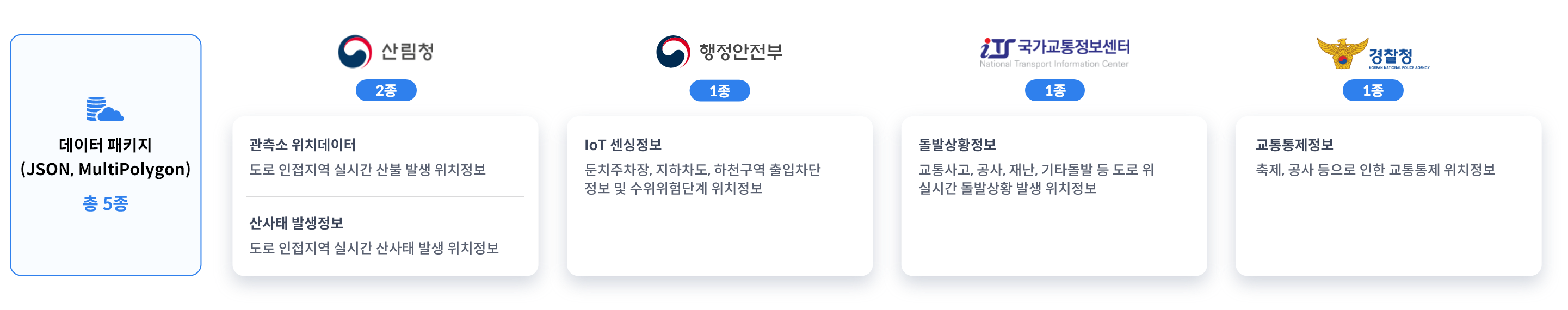 데이터패키지(JSON, MultiPolygon) 총 5종 : 산림청(2종) - 관측소 위치데이터(도로 인접지역 실시간 산불 발생 위치정보), 산사태 발생정보(도로 인접지역 실시간 산사태 발생 위치정보) / 행정안전부(1종) - IoT센싱정보(둔치주차장, 지하차도, 하천구역 출입차단 정보 빛 수위 위험단계 위치정보) / 국가교통정보센터(1종) - 돌발상황정보(교통사고, 공사, 재난, 기타돌발 등 도로 위 실시간 돌발상황 발생 위치정보) / 경찰청(1종) - 교통통제정보(축제, 공사 등으로 인한 교통통제 위치정보)