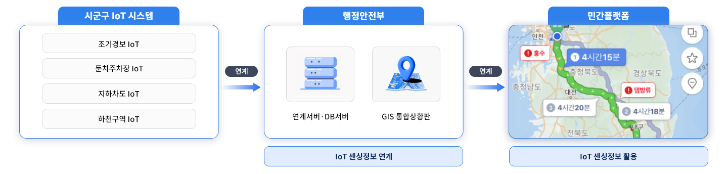 시군구 IoT 시스템(조기경보IoT, 둔치주차장IoT, 지하차도IoT, 하천구역IoT) →연계→행정안전부(연계서버·DB서버, GIS통합상황판), IoT 센싱정보 연계 →연계→ 민간플랫폼(티맵, 네이버지도, 카카오맵 등), IoT센싱정보 활용