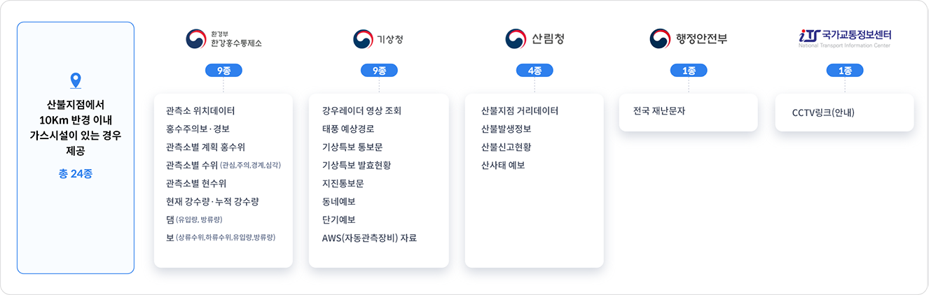 산불지점에서 10km 반경 이내 가스시설이 있는 경우 제공(총 24종)
					/ 횐경부 한강홍수통제소(9종) : 관측소 위치데이터, 홍수주의보·경보, 관측소별 계획 홍수위, 관측소별 수위(관심, 주의, 경계, 심각),
					관측소별 현수위, 현재 강수량·누적 강수량, 댐(유입량, 방류량), 보(상류수위, 하류수위, 유입량, 방류량)/
					기상청(9종) : 강우레이더 영상 조회, 태풍 예상경로, 기상특보 통보문, 기상특보 발효현황, 지진통보문, 동네예보,
					단기예보, AWS(자동관측장비)자료/산림청(4종) : 산불지점 거리 데이터, 산불발생정보, 산사태 예보/
					행정안전부(1종) : 전국 재난문자/국가교통정보센터(1종) : CCTV링크(안내)