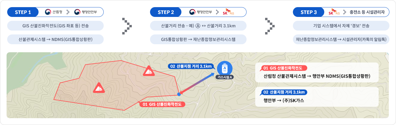step1 : 산림청 > 행정안전부 - 1.GIS 산불진화작전도(GIS 좌표 등)전송 2.산불관제시스템 → NDMS(GIS통합상황판)/
					step2 : 행정안전부 > sk가스 - 1. 산불거리 전송 예)Ⓐ↔산불거리 3.1km 2. GIS통합상황판 → 재난종합정보관리시스템
					step3 : sk가스 > 충전소 등 시설관리자 - 1.기업시스템에서 자체 '경보'전송 2. 재난종합정보관리시스템 → 시설관리자(카톡의 알림톡)