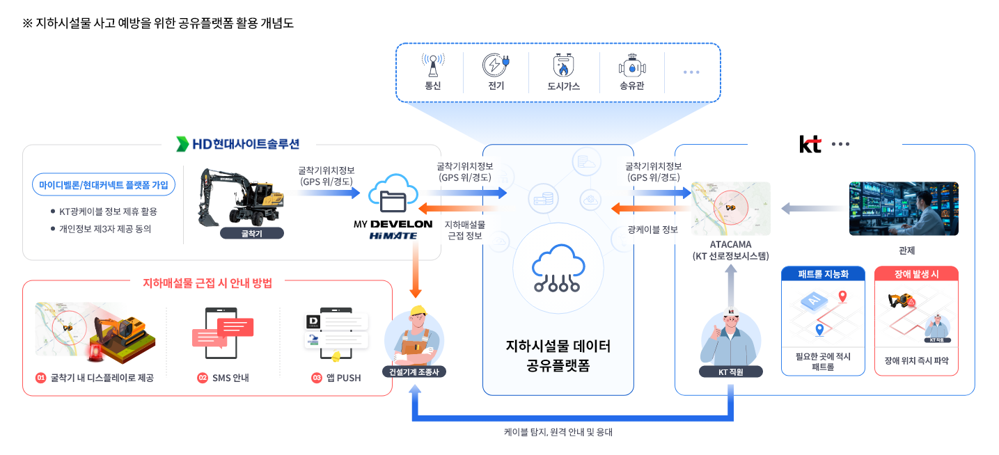 지하시설물 사고 예방을 위한 공유플랫폼 활용 개념도