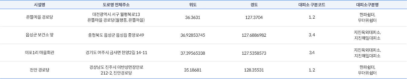 [개선되는 통합대피소 API 데이터 예시]
						시설명:은뜰마을경로당, 도로명 전체주소:대전광역시 서구 월평북로 13 은뜰마을 경로당(월평동, 은뜰마을),
						위도: 36.3631, 경도:127.3704, 대피소 구분코드: 1,2, 대피소구분명: 한파쉼터, 무더위쉼터/
						시설명:음성군 보건소 앞, 도로명 전체주소:충청북도 음성군 음성읍 중앙로 49,
						위도: 36.92853745, 경도:127.6886982, 대피소 구분코드: 3,4, 대피소구분명: 지진옥외대피소, 지진해일대피소/
						시설명:이포1리 마을회관, 도로명 전체주소:경기도 여주시 금사면 천양2길 14-11,
						위도: 37.39565338, 경도:127.5358573, 대피소 구분코드: 3,4, 대피소구분명: 지진옥외대피소, 지진해일대피소/
						시설명:천안 경로당, 도로명 전체주소:경상남도 진주시 이반성면장안로 212-2 진안경로당,
						위도: 35.18681, 경도:128.35531, 대피소 구분코드: 1,2, 대피소구분명: 한파쉼터, 무더위쉼터